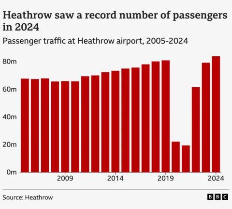 Bagan batang yang menunjukkan lalu lintas penumpang di Bandara Heathrow antara 2005 dan 2024. Grafik menunjukkan sejumlah penumpang pada tahun 2024.