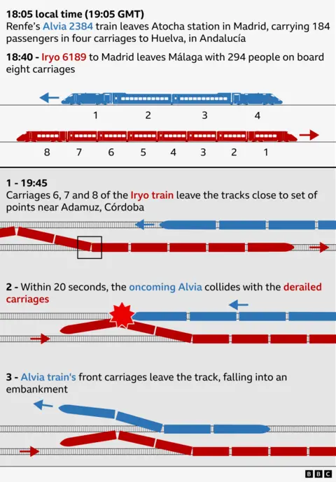 Graphic showing how the train crash happened in Spain in three stages. The image shows the Renfe train is four carriages long and the Irya train is eight carriages long. Text says that at 18:05 local time (19:05 GMT), Renfe’s Alvia 2384 train (shown in blue) leaves Atocha station in Madrid, carrying 184 passengers in four carriages to Huelva, in Andalucía. At 18:40, Iryo 6189 to Madrid (shown in red) leaves Málaga with 294 people on board eight carriages. At 19:45, carriages 6, 7 and 8 of the Iryo train leave the tracks close to set of points near Admuz, Córdoba. Within 20 seconds, the oncoming Alvia collides with the derailed carriages. The Alvia train's front carriages leave the track, falling into an embankment.