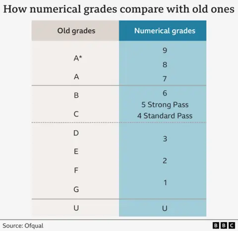 Graphic How numerical grades compare with old ones: A* and A grades under the old system are now graded 9, 8 or 7 under the numerical system. Bs and Cs have been replaced by 6, a 5 Strong Pass or a 4 Standard Pass. D, E, F and G grades have been replaced by 3, 2 and 1. Grade U is still recorded as U. Source: Ofqual
