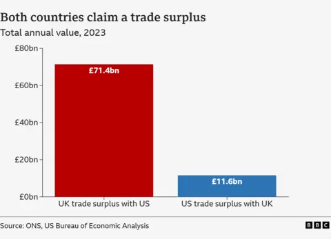 The chart showing that both the US and the UK claim that they have a business surplus with the other. The UK claims that it has a £ 71.4BN surplus, while the US claims £ 11.6BN business surplus. These are official figures and Economic Analysis Bureau from the office for national statistics.