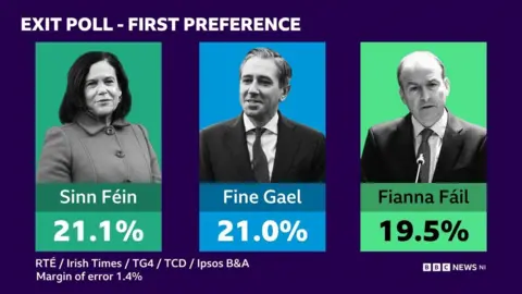 BBC Exit poll figures with Mary Lou McDonald, Simon Harris and Micheál Martin