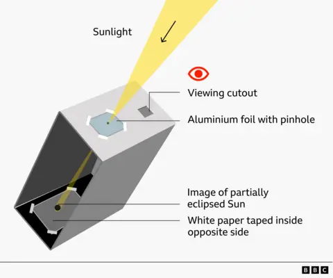 A graphic illustration of how to create a more complicated pinhole projector, which shows a yellow beam of sunlight travelling through an aluminium sheet with a pinhole into a cardboard box, and projecting the shape of the eclipse onto a sheet of white paper taped inside the opposite side of the box.