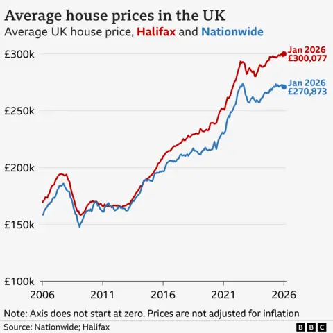 A line chart showing average house prices in the UK, according to data from Nationwide and Halifax. In January 2006, the average house price was around £158,478 according to Nationwide, and around £168,982 according to Halifax. Broadly, both averages rose closer to £200,000 until the financial crisis in 2008, and then dropped back down after that. Prices began to rise again from around 2013, according to both banks. In January 2026, the latest average for Halifax was £300,077, up from £297,938 in December. The latest figures for Nationwide show the average price was £270,873 in January 2026, down slightly from £271,068 in December.