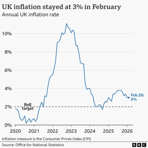Getty Images A line chart titled 'UK inflation stayed at 3% in February', showing the UK Consumer Price Index annual inflation rate, from January 2020 to February 2026. In the year to January 2020, inflation was 1.8%. It then fell close to 0% in late-2020 before rising sharply, hitting a high of 11.1% in October 2022. It then fell to a low of 1.7% in September 2024 before rising again. In the year to February 2026, prices rose 3%, in line with 3% the previous month.