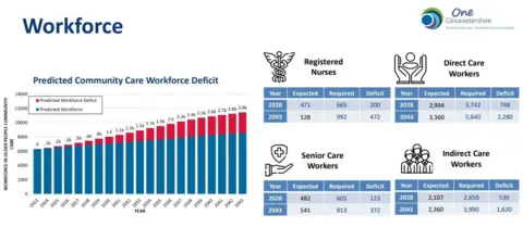 Gloucestershire County Council A graph showing a sharp decrease in care workers in the next 19 years