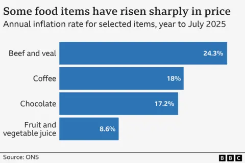 A bar chart titled 'Some food items have risen sharply in price', showing the annual rise in the price of selected food items in the year to July 2025. Beef and veal rose 24.3%, coffee rose 18%, chocolate rose 17.2%, and fruit and vegetable juice rose 8.6%. The source is the Office for National Statistics.
