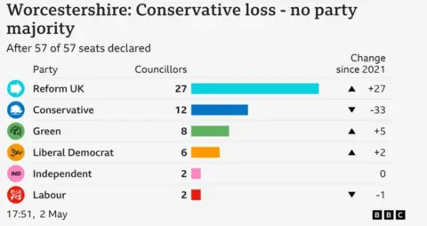 A table showing the gains and losses in Worcestershire County Council's 2025 election, with Reform UK at the top and Labour joint bottom with Independent.