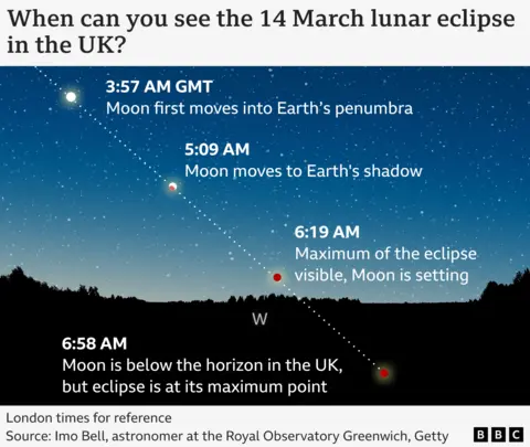 This is a depiction diagram when we can see a partial lunar eclipse in the UK. A blue night sky on a black ground with silhouette with trees shapes. A straight dotted white line comes with four different points on the top of the photo to the left side, to the right. Each point has a symbol that shows a little more of red color that comes across a small moon. The points from top to bottom read this way - 3:57 am GMT Moon for the first time in the Earth's Penumbra/5: 09 AM Moon goes into the shadow of the earth 