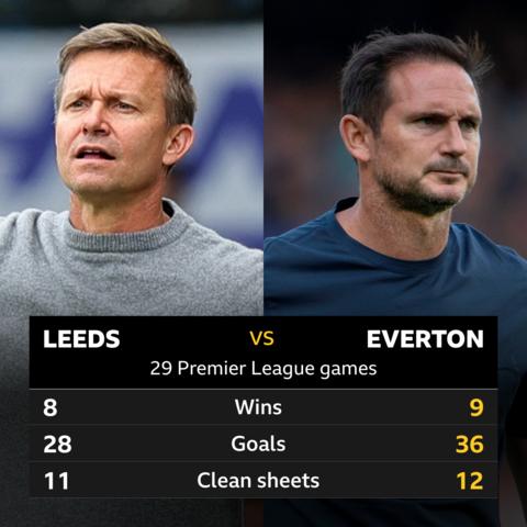 Leeds v Everton Headtohead record  BBC Sport