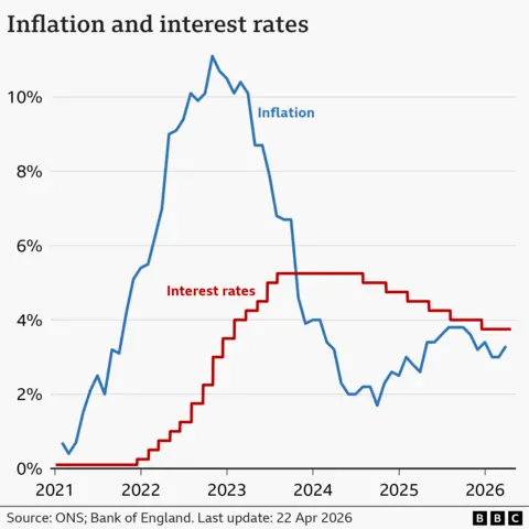 A line chart showing interest rates and CPI inflation in the UK, from January 2021 to March 2026. Interest rates were at 0.1% in January 2021. They were increased from late-2021, reaching a peak of 5.25% in August 2023. They were then lowered slightly to 5% in August 2024, to 4.75% in November, to 4.5% on 6 February 2025, to 4.25% on 8 May 2025, to 4% on 7 August, and to 3.75% on 18 December. At the Bank of England's latest meeting on 19 March 2026, rates were held at 3.75%. The inflation rate was 0.7% in the year to January 2021. It then rose to a peak of 11.1% in October 2022, before falling again to a low of 1.7% in September 2024 and then starting to rise again. In the year to March 2026, it was 3.3%, up from 3.0% the previous month.