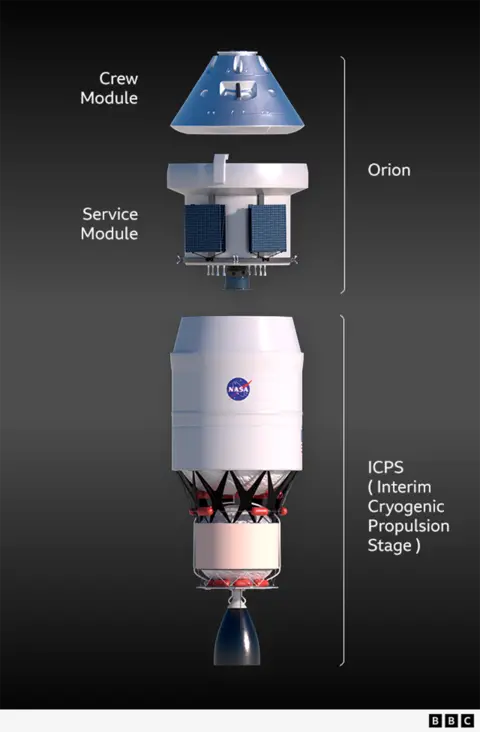  crew module at the top of the frame, service module beneath it, and the Interim Cryogenic Propulsion stage at teh bottom.