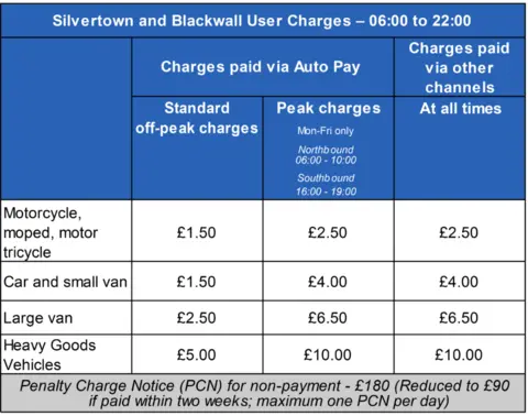 Transport for London  A table of charges for the Silvertown tunnel 