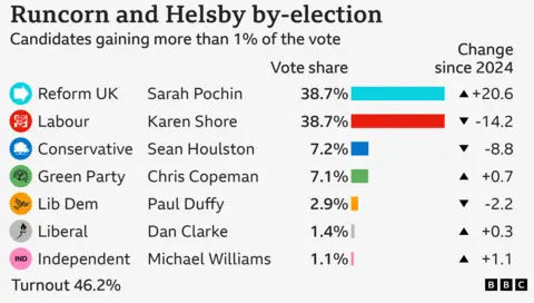 Bar chart showing the results of the Runcorn and Helsby by-election with vote share for candidates with more than 1% of the vote: Reform UK 38.7% up 20.6 points, Labour 38.7% down 14.2 points, Conservative 7.2% down 8.8 points, Green Party 7.1% up 0.7 points, Lib Dem 2.9% down 2.2 points, Liberal 1.4% up 0.3 points, Independent 1.1% up 1.1 points"