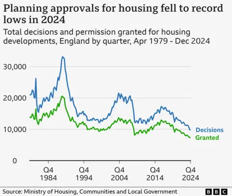 Two lines show the decline in the number of quarterly decisions and grants of planning permission for homes in England between 1979 and 2024. The peak for decisions came in quarter 4 of 1988 when there were 33,173 of which 20,548 were granted. The smallest figures are in 2024. Just over 7,000 were granted in each of the final two quarters, with the overall number of decisions at below 10,000, the lowest on record.