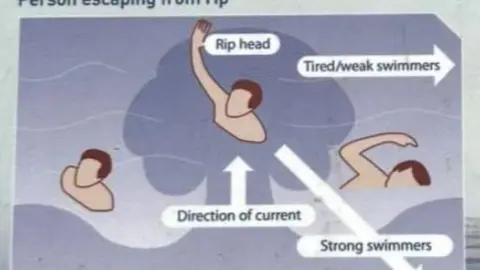 RNLI A diagram showing what to do if caught in a rip current. It shows an illustration of a person in dark blue water with one sign pointing up reading "direction of current", one pointing down and right marked "strong swimmers" indicating the direction they should swim and one pointing to the right saying "weak/tired swimmers", which again shows the direction anyone that applies to should head