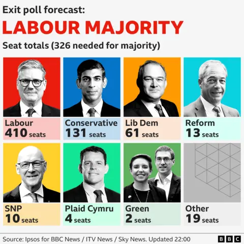BBC Exit poll forecast: Labour 410 seats, Conservatives 131, Lib Dems 61, Reform 13, SNP 10, Plaid Cymru 4, Green 2, Others 19