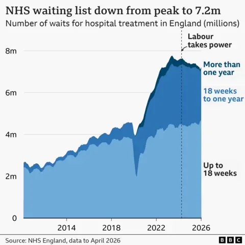 Chart showing the NHS waiting list in England was 7.2 million in April 2026, with 4.7m of those waiting less than 18 weeks. The overall number waiting has ticked up slightly since March 2026 but remains lower than any time since February 2023