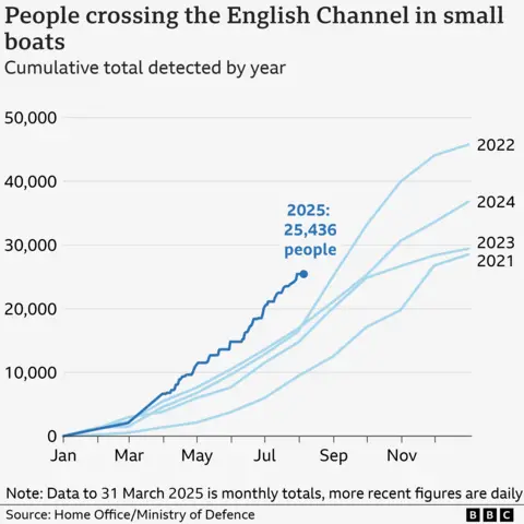 The line chart that indicates the cumulative amount of people who cross the UK channel in a small ship every year for 2021 up to 2025 to 2025 until now. Each year is represented by a line tracking number of January to December. 2021 the lowest to the lowest of five years, in 28,526-526 and 2022 highest references with 45.774. So this year up to August 5 total of 25.436, the highest of the most in the point of the one another.