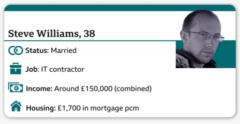status - married, no children; job - IT contractor; housing - mortgage, £1700 per month; combined income - about £150,000.