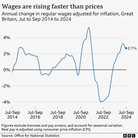 Line chart showing annual change in regular pay in Great Britain adjusted for CPI inflation, from July to September 2014 to July to September 2024. Figures exclude bonuses and pay arrears, and account for seasonal variation. In the year July to September 2014, real wages fell by 0.3%, and then fluctuated between positive and negative growth before hitting a high of 5.3% in mid-2021. They then hit a low of -4.1% in mid-2022, before rising again to 2.7% in July to September 2024.