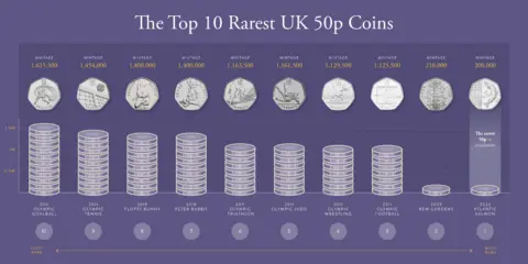 Royal Mint Infographic with the numbers of 50p coins in circulation.