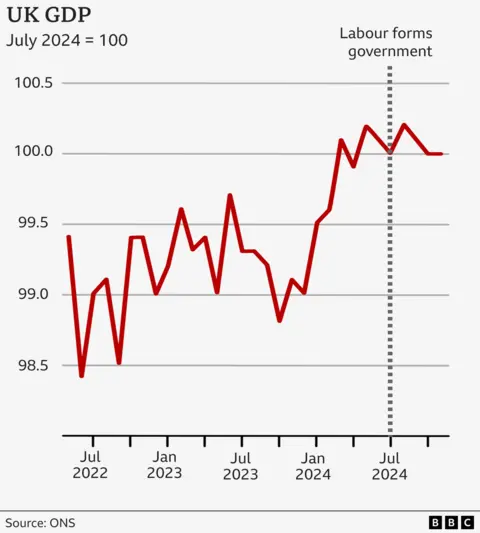 Grafik BBC yang menunjukkan pertumbuhan ekonomi Inggris sejak Juli 2022.