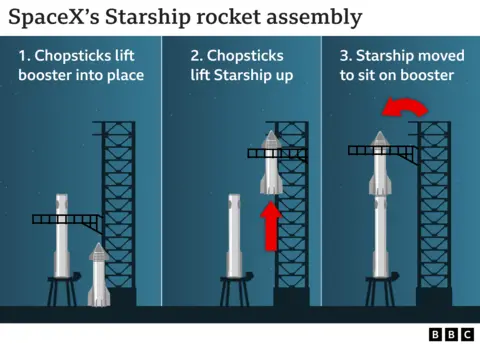 Mchoro unaoonyesha Starship ikikusanywa kwenye padi ya uzinduzi kwa kutumia mnara wa uzinduzi