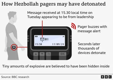 رسم بياني يوضح كيفية انفجار أجهزة حزب الله نتيجة رسالة أُرسلت إلى الجهاز