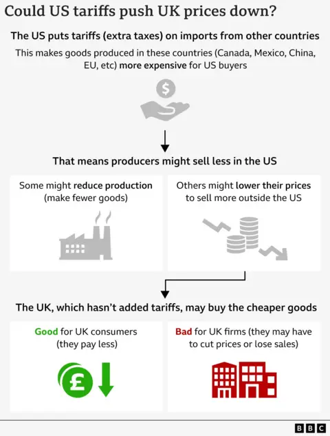 A graphic showing that US tariffs could push down prices for UK consumers but harm UK producers of goods