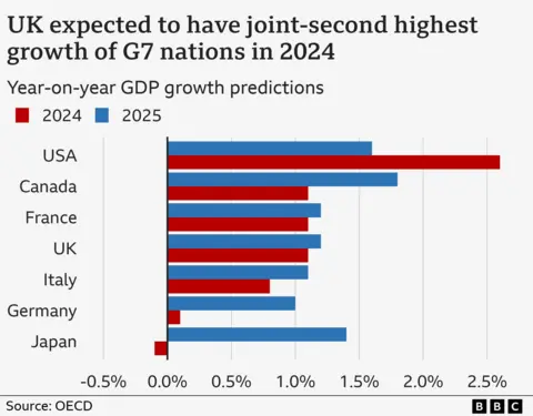 Bar showing forecast economic growth for G7 nations in 2024 and 2025, according to the OECD. In 2024, the UK economy is forecast to grow by 1.1%, the joint-second highest of the G7 nations. In 2025, it is forecast to grow by 1.2%, the joint-fourth highest.