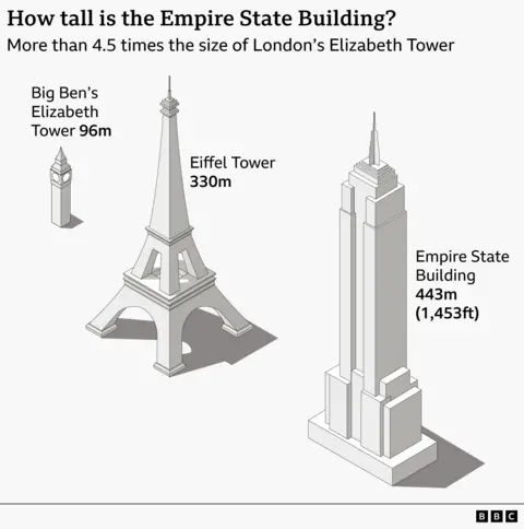 Graphic comparing the height of three landmarks. London’s Elizabeth Tower (Big Ben) is shown at 96m, the Eiffel Tower at 330m, and the Empire State Building at 443m (1,453ft). The Empire State Building is more than 4.5 times taller than the Elizabeth Tower.