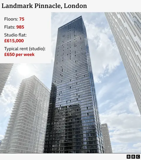 Image of Landmark Pinnacle building, London, with text which reads Floors: 75, Flats: 985, Studio flat: £615,000, Rent (studio): £650 per week