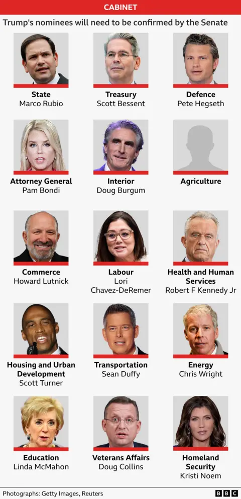 A graphic showing who Donald Trump has picked for the top roles in his new cabinet: Marco Rubio as Secretary of State; Scott Bessent as treasury secretary; Pete Hegseth as defence secretary; Pam Bondi as attorney general; Doug Burgum as interior secretary; Howard Lutnick as commerce secretary; Lori Chavez-DeRemer as labour secretary; Robert F Kennedy Jr as health and human services secretary; Scott Turner as housing secretary; Sean Duffy as transportation secretary; Chris Wright as energy secretary; Linda McMahon as education secretary; Doug Collins as veterans affairs secretary; and Kristi Noem as homeland security secretary. 