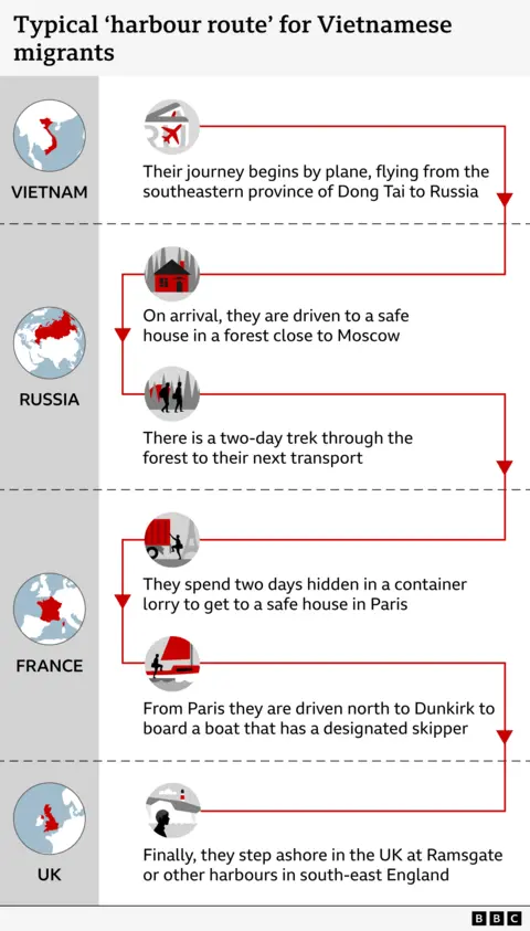 Graphic: Typical 'harbour route' for Vietnamese migrants
VIETNAM
Their journey begins by plane, flying from the southeastern province of Dong Tai to Russia
RUSSIA
On arrival, they are driven to a safe house in a forest close to Moscow
There is a two-day trek through the forest to their next transport
FRANCE
They spend two days hidden in a container lorry to get to a safe house in Paris
From Paris they are driven north to Dunkirk to board a boat that has a designated skipper
UK
Finally, they step ashore in the UK at Ramsgate or other harbours in south-east England
