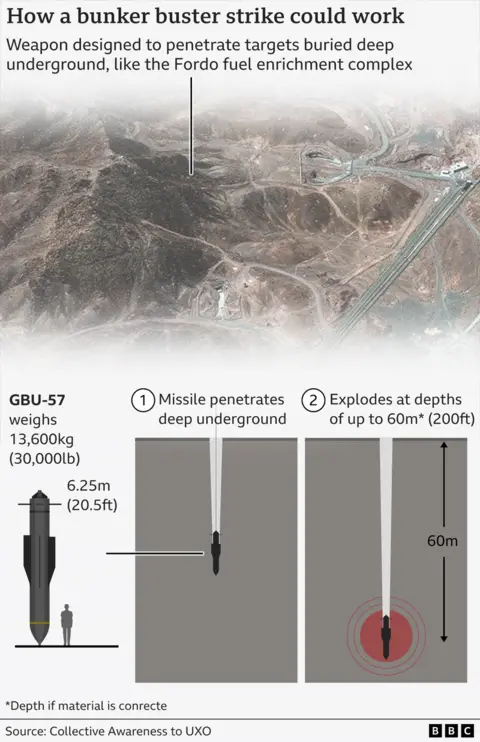 A BBC graphic showing how the bunker buster operates. The graphics show its height (6.25m), weight (13,600kg) and the depth it can penetrate through concrete (60m).