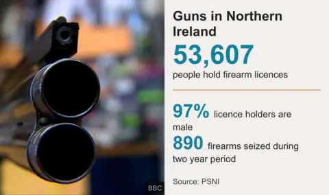 A data image breaking down firearm ownership in Northern Ireland -
53,607 people hold firearms, 97% are mal and 890 firearms were seized in a two year period