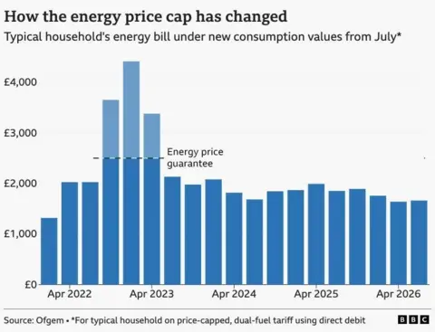 A bar chart showing the energy price cap for a typical household on a price-capped, dual-fuel tariff paying by direct debit, from January 2022 to April 2026. The figure was £1,319 based on typical usage in October 2021. This rose to a high of £4,414 in January 2023, although the Energy Price Guarantee limited bills to £2,500 for a typical household between October 2022 and June 2023. Bills dropped to £1,685 in July 2024, before rising slightly to £1,846 in October, £1,869 in January 2025, £1,992 in April 2025, £1,854 in July 2025, £1,892 in October 2025, £1,758 in January 2026, £1,641 in April 2026. The cap in July is £1,663 under the new typical household consumption values.