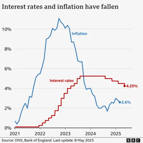 Line chart showing interest rates and CPI inflation in the UK, from January 2021 to May 2025. Interest rates were at 0.1% in January 2021. They were increased from late-2021, reaching a peak of 5.25% in August 2023. They were then lowered slightly to 5% in August 2024, to 4.75% in November, to 4.5% on 6 February 2025, and to 4.25% on 8 May 2025. The inflation rate was 0.7% in the year to January 2021. It then rose to a peak of 11.1% in October 2022, before falling again to a low of 1.7% in September 2024. In the year to March 2025, it was 2.6%, down from 2.8% the previous month.