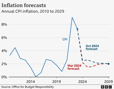 Line chart showing UK annual inflation from March and October 2024. According to the latest OBR forecast, inflation will be 2.5% in 2024, 2.6% in 2025, 2.3% in 2026, 2.1% in 2027, 2.1% in 2028 and 2.0% in 2029. Predicted inflation was initially lower in March 2024, although it was also predicted to rise to 2.0% by 2028.