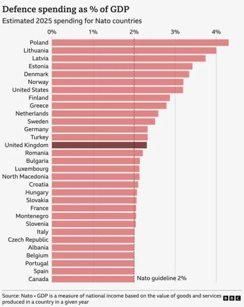 Map titled “Estimated 2025 defence spending by Nato countries in Europe as % of GDP” showing European Nato members shaded by spending level, from pale pink (around 2–2.4%) to dark red and black (3% and above, and 4% and above). Countries are labeled, including the UK, France, Spain, Italy, Greece, Turkey, Norway, Finland, Poland, and the Baltic states of Estonia, Latvia and Lithuania. Higher spending is highlighted in parts of eastern and northern Europe, particularly Poland and the Baltic states. A colour key appears in the top left, with a source note “Nato” and a BBC logo at the bottom.