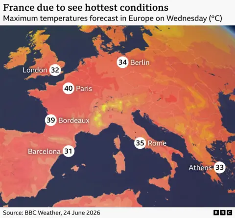 A colour‑shaded weather map of Europe shows forecast maximum temperatures for Wednesday, 24 June 2026. France is depicted in the darkest red tones, indicating the most extreme heat. Several major cities have labelled temperatures: London 32°C, Paris 40°C, Bordeaux 39°C, Berlin 34°C, Rome 35°C, Athens 33°C, and Barcelona 31°C. The map uses a gradient from orange to deep red to show rising heat intensity. The graphic is branded BBC Weather.