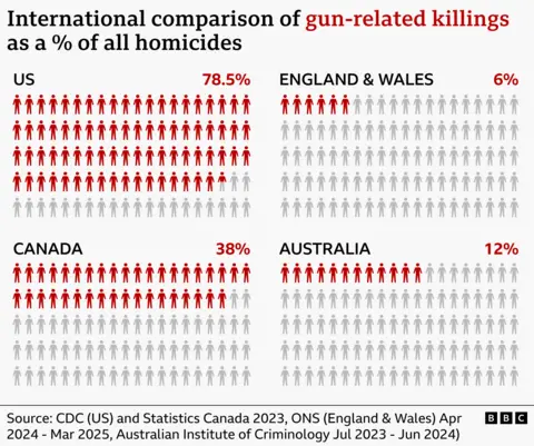 A graph showing an international comparison of gun-related killings as a percentage of all homicides for the US (78.5%), Canada (38%), England and Wales (6%) and Australia (12%)
