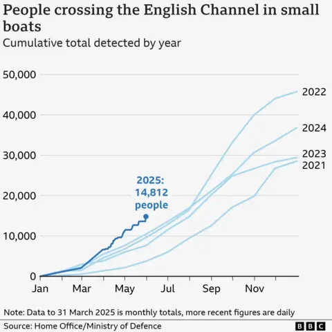 A line chart showing the number of people crossing the English Channel in small boats by year between 2021 and 2025. All years tend to start with lower numbers, under 10,000 until at least June, then increase significantly between August and November. 2021 is the lowest total at about 28,000, while 2022 is the highest with more than 40,000 crossings. Figures to the end of May 2025 show 14,812 crossings, which is the highest so far for that point in the year of any previous years.