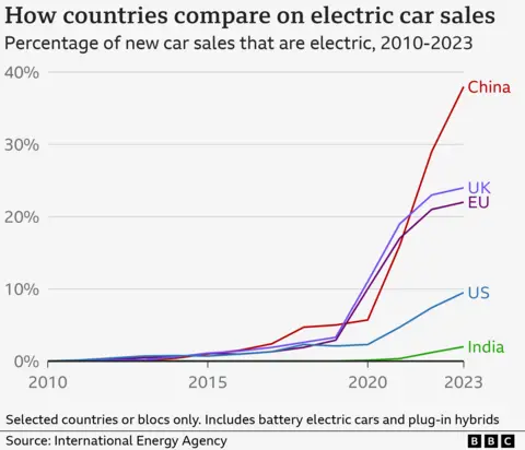 Line graph of however  countries comparison  connected  electrical  car   income  since 2010. Nearly 40% of China's caller   car   income  were artillery  electrical  oregon  plug-in hybrid successful  2023. This is up  of the UK and EU, astatine  conscionable  implicit    20%, and acold   up  of the US astatine  astir   10% and India astatine  2%. All person  accrued  sharply since 2020.