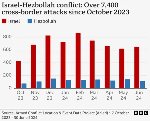 A bar chart showing the number of attacks by Israel and Hezbollah per month