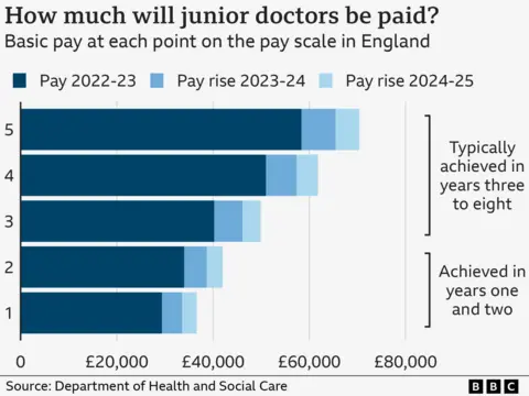 Grafik yang menunjukkan gaji dokter junior selama tiga tahun dari 2022-23, di setiap titik dalam skala gaji 