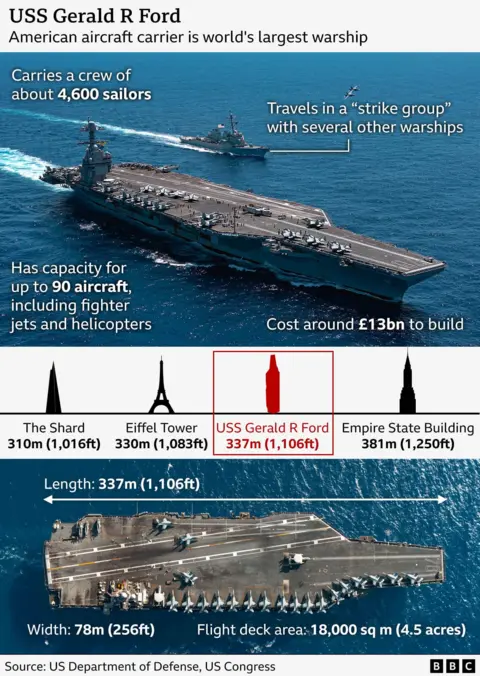 Infographic about the USS Gerald R Ford, the world’s largest American aircraft carrier. The top section shows the carrier at sea with labels indicating that it carries about 4,600 sailors, travels in a “strike group” with other warships, has capacity for up to 90 aircraft including fighter jets and helicopters, and cost around £13bn to build. Below, a size comparison chart shows the carrier’s length (337m / 1,106ft) against tall buildings including The Shard (310m), Eiffel Tower (330m), and Empire State Building (381m). The bottom section shows an overhead view of the carrier with dimensions: width 78m (256ft) and flight deck area 18,000 sq m (4.5 acres). Source: US Department of Defense, US Congress