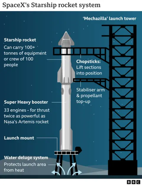 Alat bantu visual yang menunjukkan Starship sedang beristirahat di landasan peluncuran di samping menara peluncuran, dengan rincian spesifikasi teknis Starship 