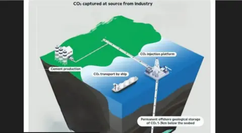 Carbon Capture and Storage Association (CCSA) Model showing how carbon dioxide will be captured and stored under the Irish Sea