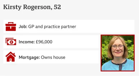 Infographic including image of Kirsty in garden wearing glasses and blue cardigan and information:
job: GP and practice partner
income: £96,000
Mortgage: owns house